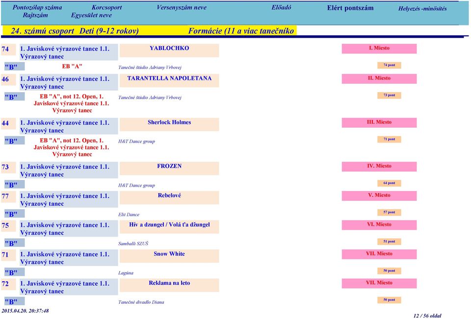 Javiskové výrazové tance 1.1. FROZEN H&T Dance group 77 1. Javiskové výrazové tance 1.1. Rebelové Elit Dance 75 1. Javiskové výrazové tance 1.1. Hív a dzungel / Volá ťa džungel Samballi SZUŠ 71 1.