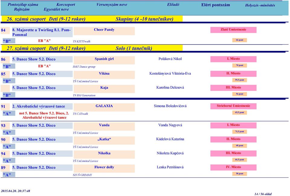 Akrobatické výrazové tance GALAXIA not 5. Dance Show 5.2. Disco, 2. Akrobatické výrazové tance TS CATwalk 93 5. Dance Show 5.2. Disco Vanda TŠ UnLimited Levice 90 5. Dance Show 5.2. Disco Katka TŠ UnLimited Levice 94 5.