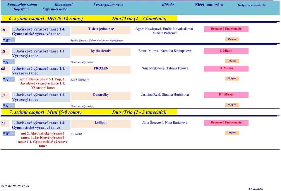 Javiskové výrazové tance 1.1. Duracelky Jasmina Reid, Simona Horičková Danceversity, Nitra 7. számú csoport Mini (5-8 rokov) Duo /Trio (2-3 tanečníci) II 54,5 pont 21 1. Javiskové výrazové tance 1.4. Lollipop Gymnastické výrazové tance not 2.