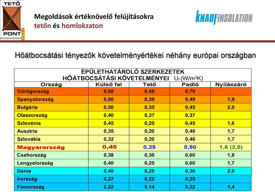 0,40 0,37 0,37 Szlovénia 0,45 0,20 0,45 1,6 Ausztria 0,35 0,20 0,40 1,7 Szlovákia 0,32 0,20 0,46 1,7 Magyarország 0,45 0,25 0,50 1,6 (2,0)