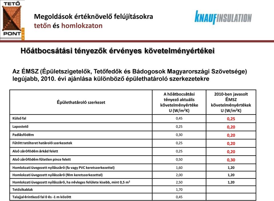 fal 0,45 0,25 Lapostető 0,25 0,20 Padlásfödém 0,30 0,20 Fűtött tetőteret határoló szerkezetek 0,25 0,20 Alsó zárófödém árkád felett 0,25 0,20 Alsó zárófödém fűtetlen pince felett 0,50 0,30 Homlokzati