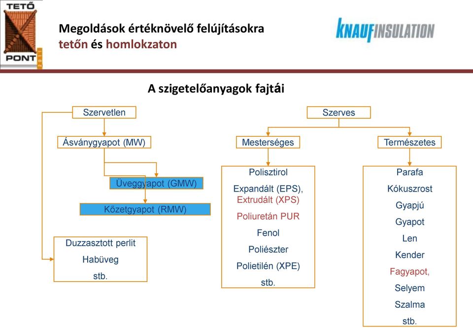 Polisztirol Expandált (EPS), Extrudált (XPS) Poliuretán PUR Fenol Poliészter