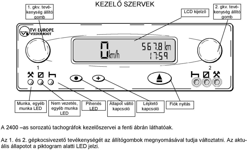 tevékenység állító gomb Munka, egyéb munka LED Nem vezetés, egyéb munka LED Pihenés LED Állapot váltó