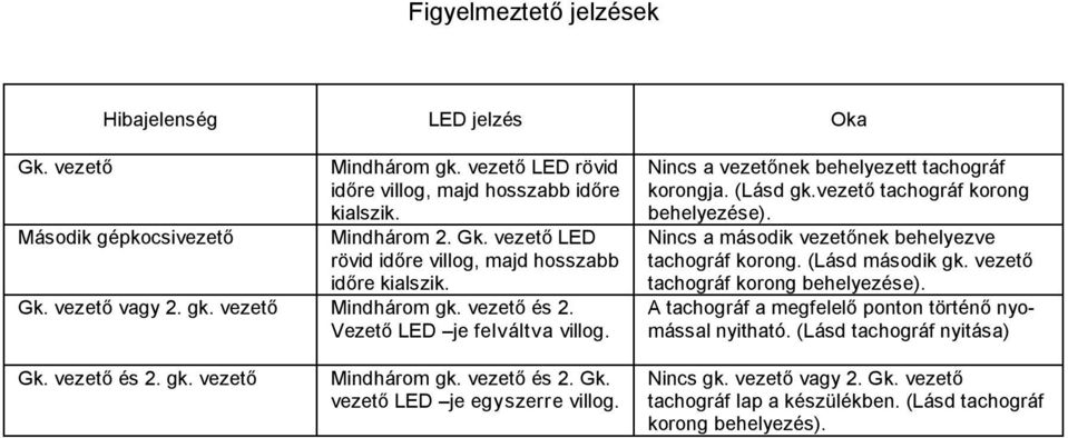 Nincs a második vezetőnek behelyezve tachográf korong. (Lásd második gk. vezető tachográf korong behelyezése). A tachográf a megfelelő ponton történő nyomással nyitható. (Lásd tachográf nyitása) Gk.