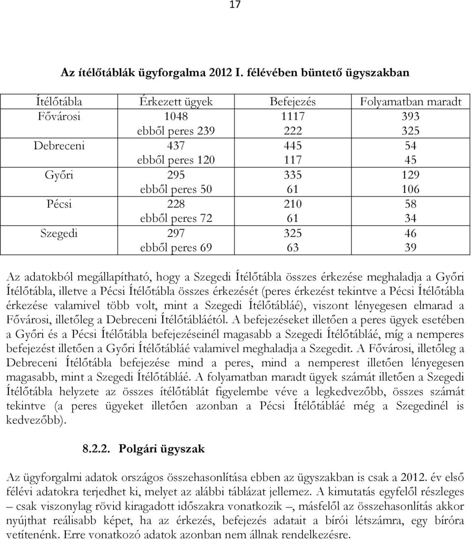 335 61 129 106 Pécsi 228 ebből peres 72 210 61 58 34 Szegedi 297 ebből peres 69 325 63 46 39 Az adatokból megállapítható, hogy a Szegedi Ítélőtábla összes érkezése meghaladja a Győri Ítélőtábla,