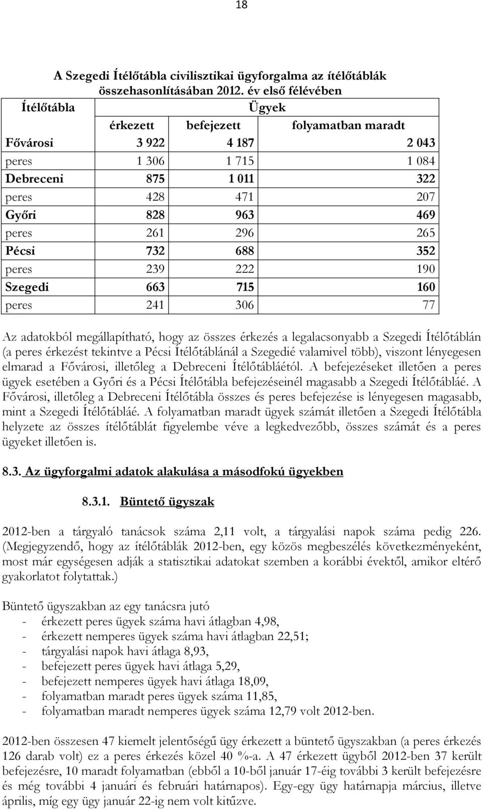 Pécsi 732 688 352 peres 239 222 190 Szegedi 663 715 160 peres 241 306 77 Az adatokból megállapítható, hogy az összes érkezés a legalacsonyabb a Szegedi Ítélőtáblán (a peres érkezést tekintve a Pécsi