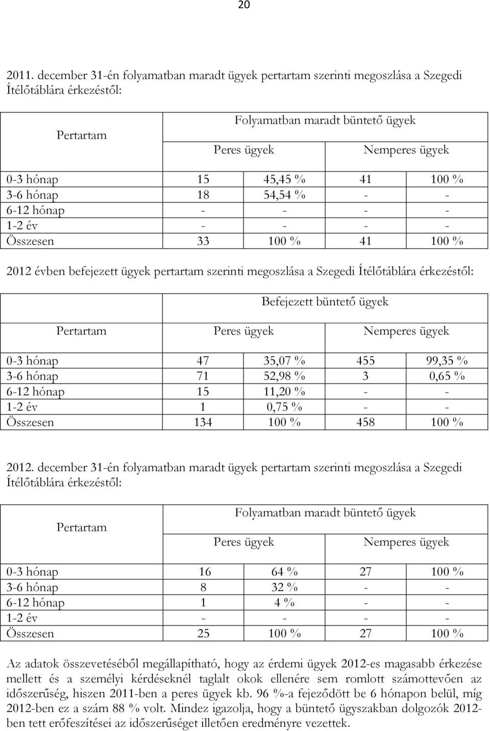 100 % 3-6 hónap 18 54,54 % - - 6-12 hónap - - - - 1-2 év - - - - Összesen 33 100 % 41 100 % 2012 évben befejezett ügyek pertartam szerinti megoszlása a Szegedi Ítélőtáblára érkezéstől: Befejezett