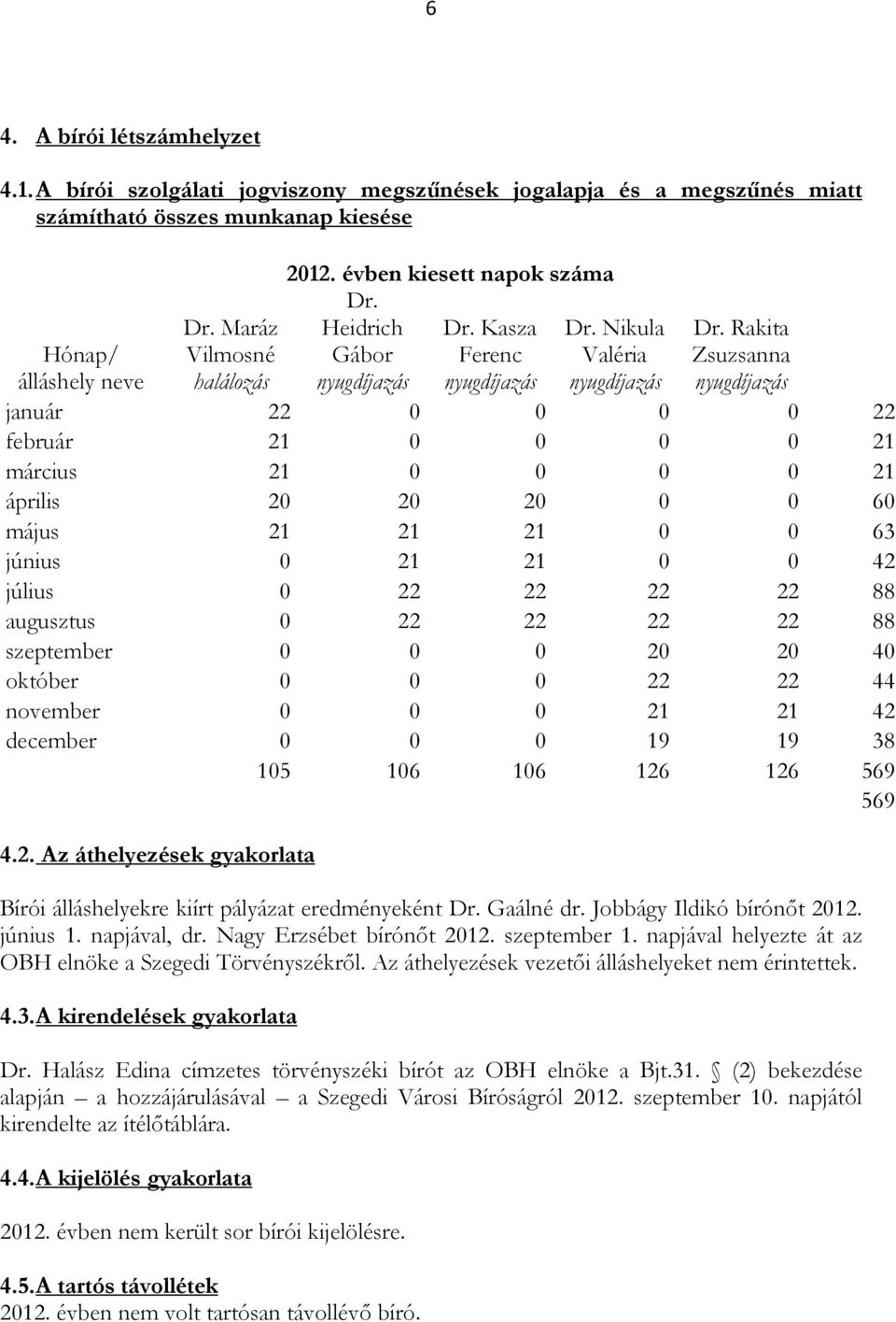 Rakita Zsuzsanna nyugdíjazás Hónap/ álláshely neve január 22 0 0 0 0 22 február 21 0 0 0 0 21 március 21 0 0 0 0 21 április 20 20 20 0 0 60 május 21 21 21 0 0 63 június 0 21 21 0 0 42 július 0 22 22