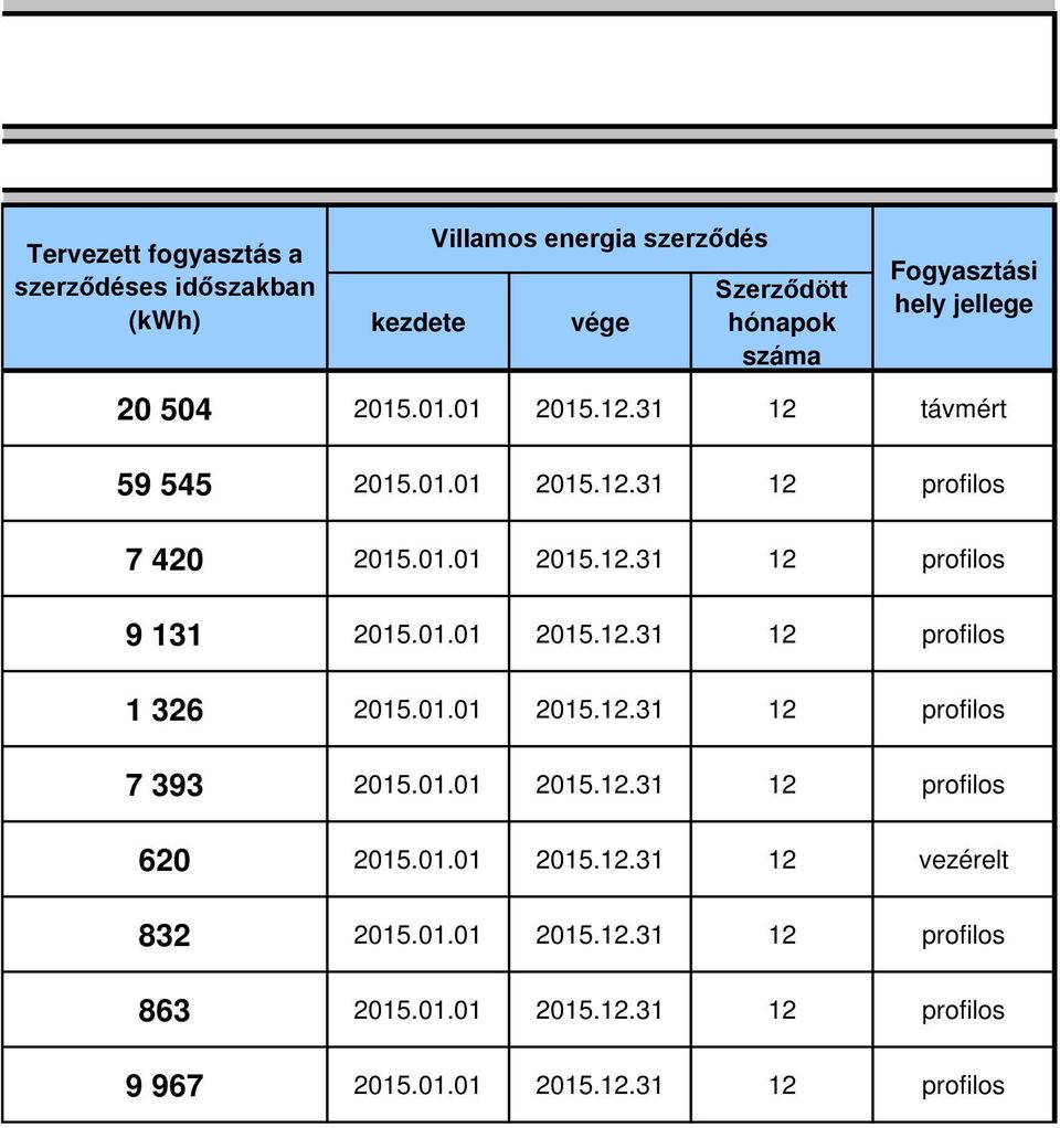 01.01 2015.12.31 12 profilos 1 326 2015.01.01 2015.12.31 12 profilos 7 393 2015.01.01 2015.12.31 12 profilos 620 2015.01.01 2015.12.31 12 vezérelt 832 2015.