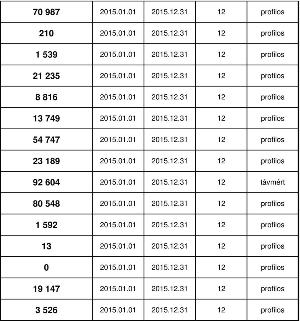 01.01 2015.12.31 12 távmért 80 548 2015.01.01 2015.12.31 12 profilos 1 592 2015.01.01 2015.12.31 12 profilos 13 2015.01.01 2015.12.31 12 profilos 0 2015.