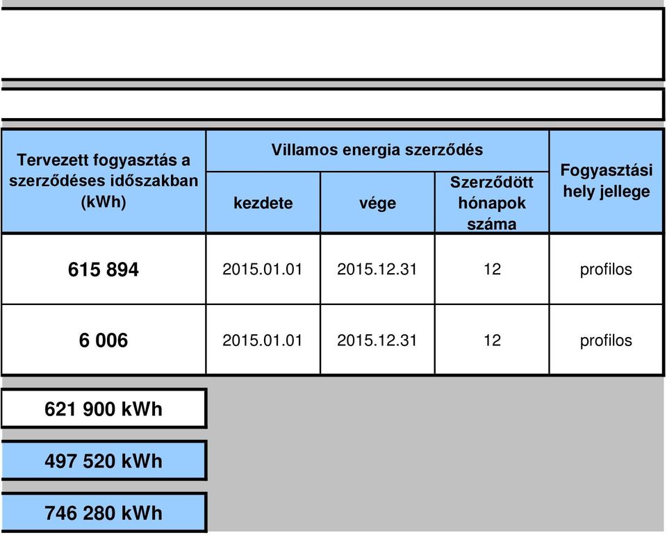 Fogyasztási hely jellege 615 894 2015.01.01 2015.12.