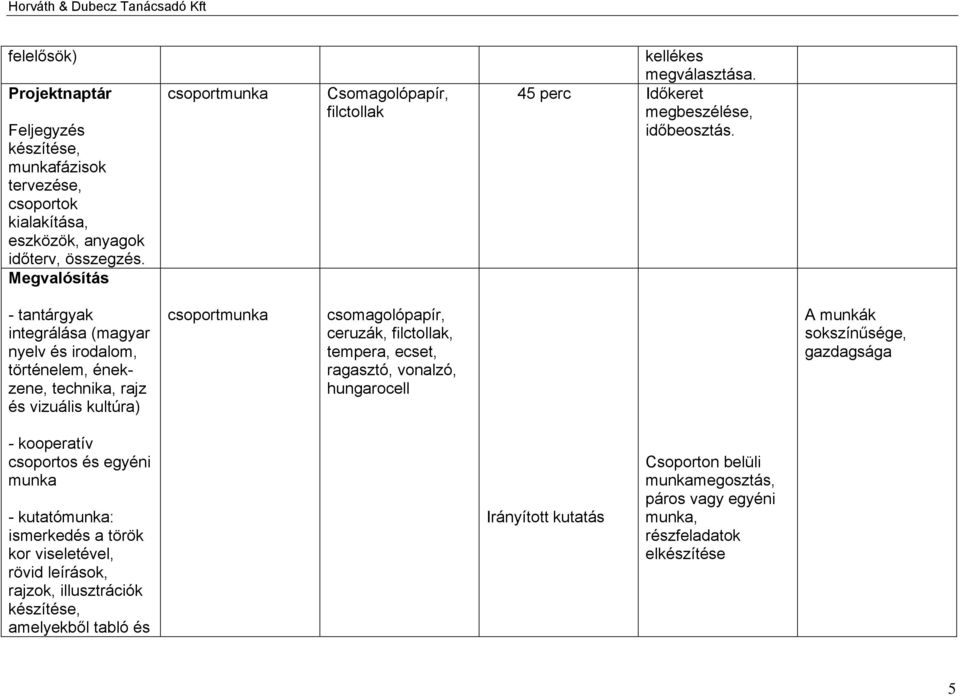 - tantárgyak integrálása (magyar nyelv és irodalom, történelem, énekzene, technika, rajz és vizuális kultúra) csoportmunka csomagolópapír, ceruzák, filctollak, tempera, ecset, ragasztó,