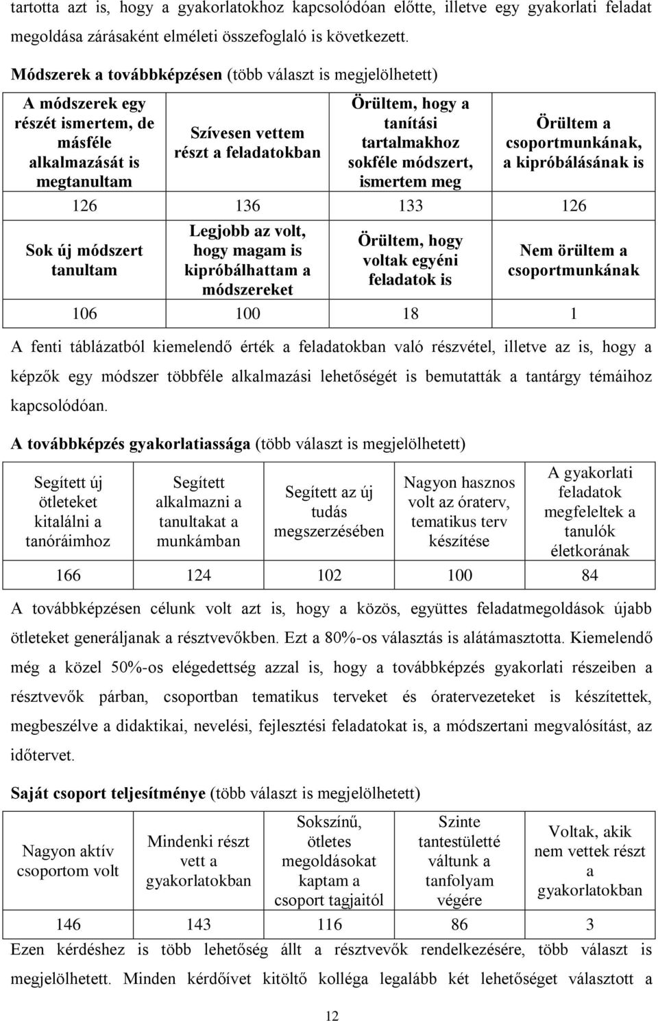 tartalmakhoz sokféle módszert, ismertem meg Örültem a csoportmunkának, a kipróbálásának is 126 136 133 126 Sok új módszert tanultam Legjobb az volt, hogy magam is kipróbálhattam a módszereket