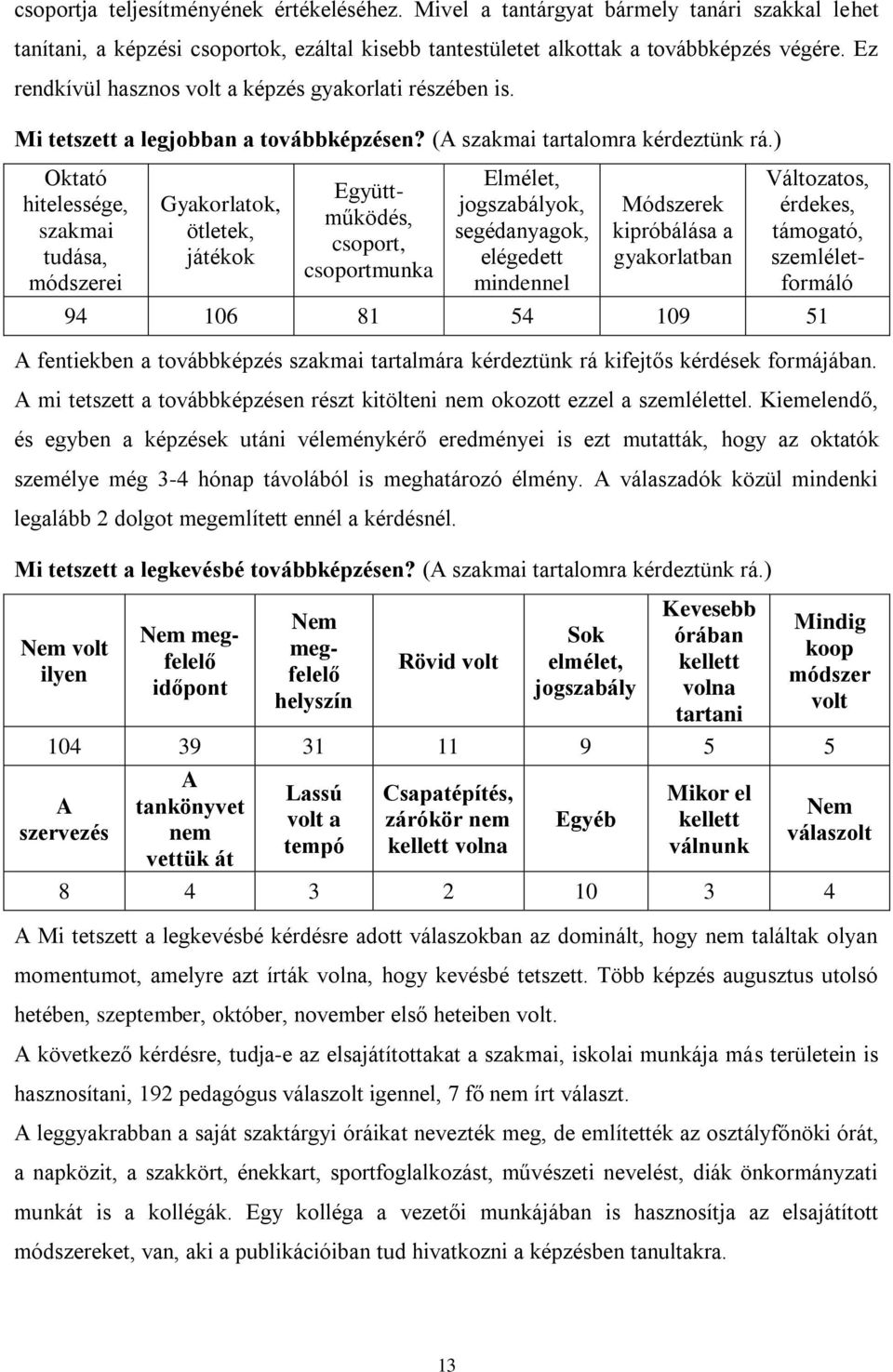 ) Oktató hitelessége, szakmai tudása, módszerei Gyakorlatok, ötletek, játékok Együttműködés, csoport, csoportmunka Elmélet, jogszabályok, segédanyagok, elégedett mindennel Módszerek kipróbálása a