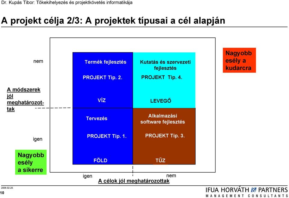 A módszerek jól meghatározottak VÍZ Tervezés LEVEGŐ Alkalmazási software fejlesztés igen