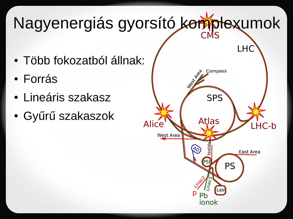 szakasz Gyűrű szakaszok SPS Alice Atlas