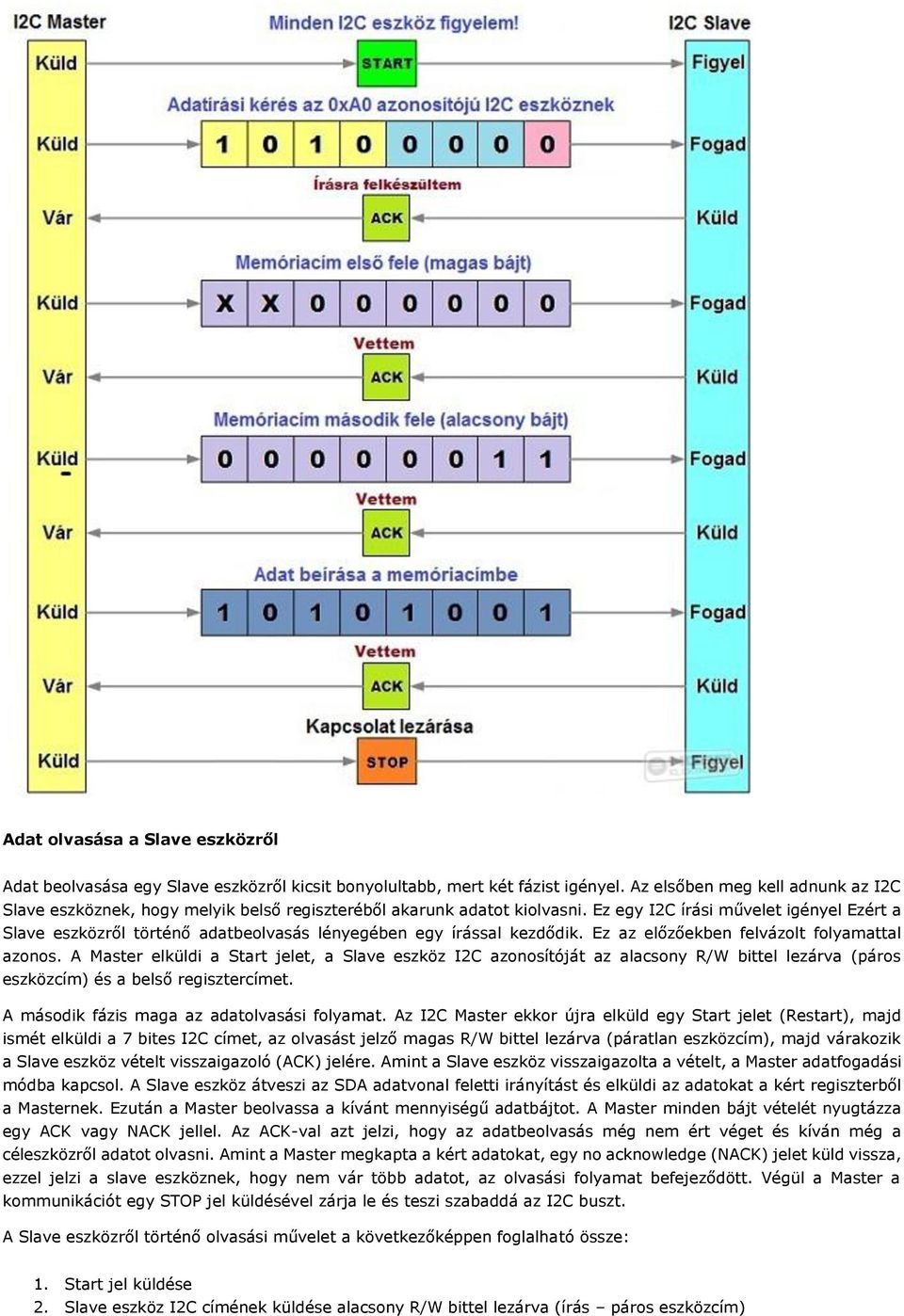 Ez egy I2C írási művelet igényel Ezért a Slave eszközről történő adatbeolvasás lényegében egy írással kezdődik. Ez az előzőekben felvázolt folyamattal azonos.