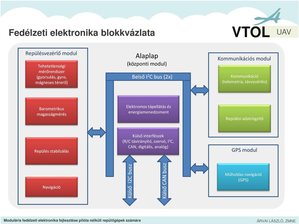 magasságmérés Elektromos tápellátás és energiamenedzsment Repülési adatrögzítő Repülés stabilzálás Külső interfészek