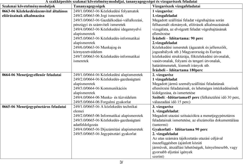 0/0663-06 Közlekedési idegennyelvi alapismeretek 249/5.0/0663-06 Közlekedés-informatikai alapismeretek 249/6.0/0663-06 Munkajog és környezetvédelem 249/7.