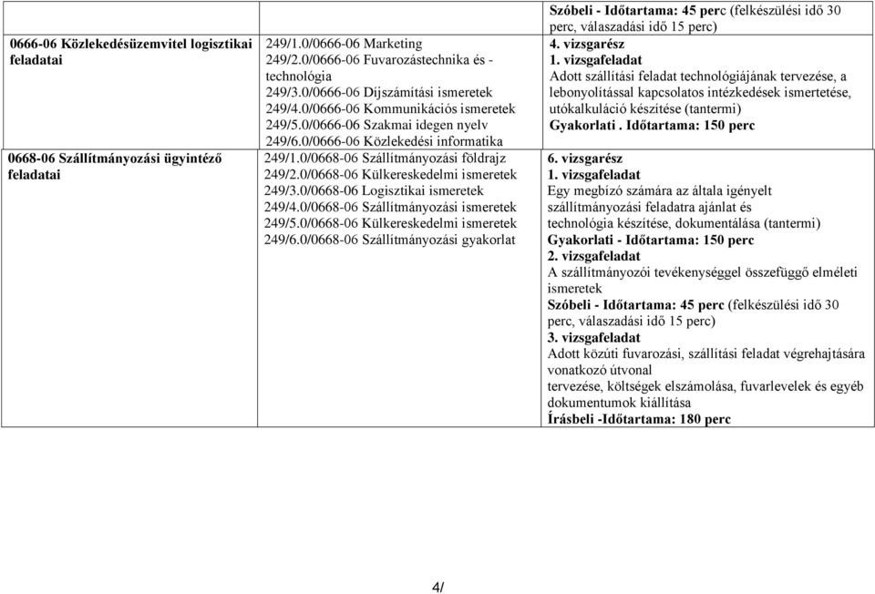 0/0668-06 Külkereskedelmi ismeretek 249/3.0/0668-06 Logisztikai ismeretek 249/4.0/0668-06 Szállítmányozási ismeretek 249/5.0/0668-06 Külkereskedelmi ismeretek 249/6.