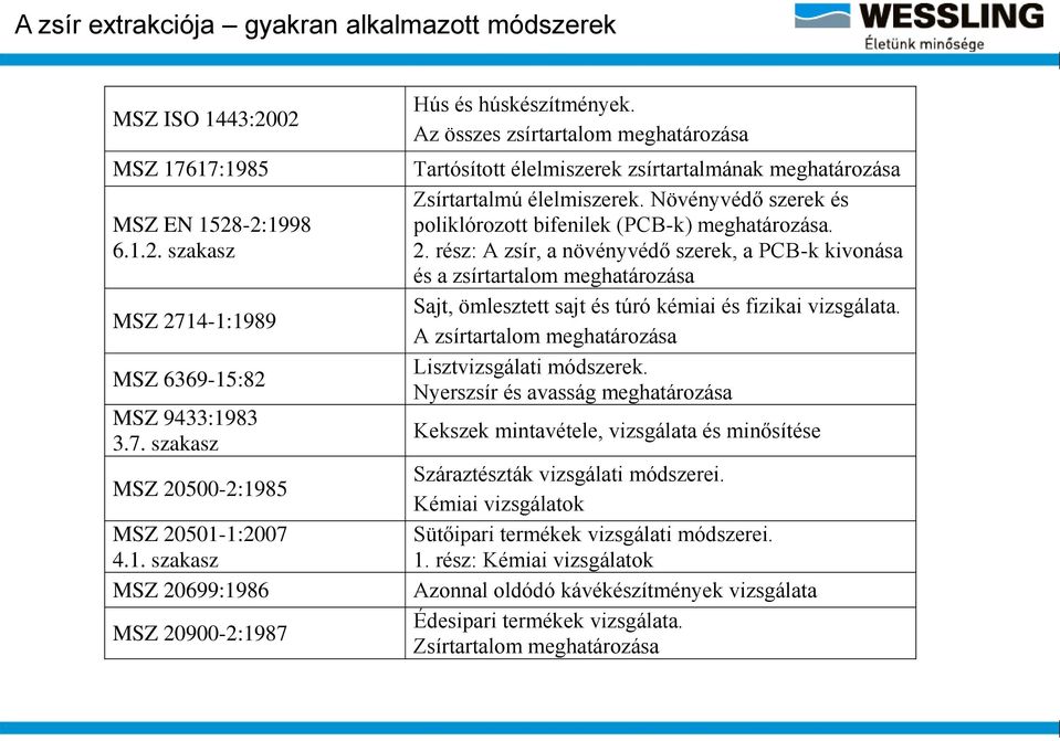 Növényvédő szerek és poliklórozott bifenilek (PCB-k) meghatározása. 2.