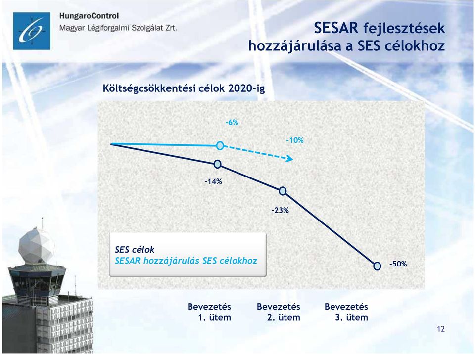 -23% SES célok SESAR hozzájárulás SES célokhoz