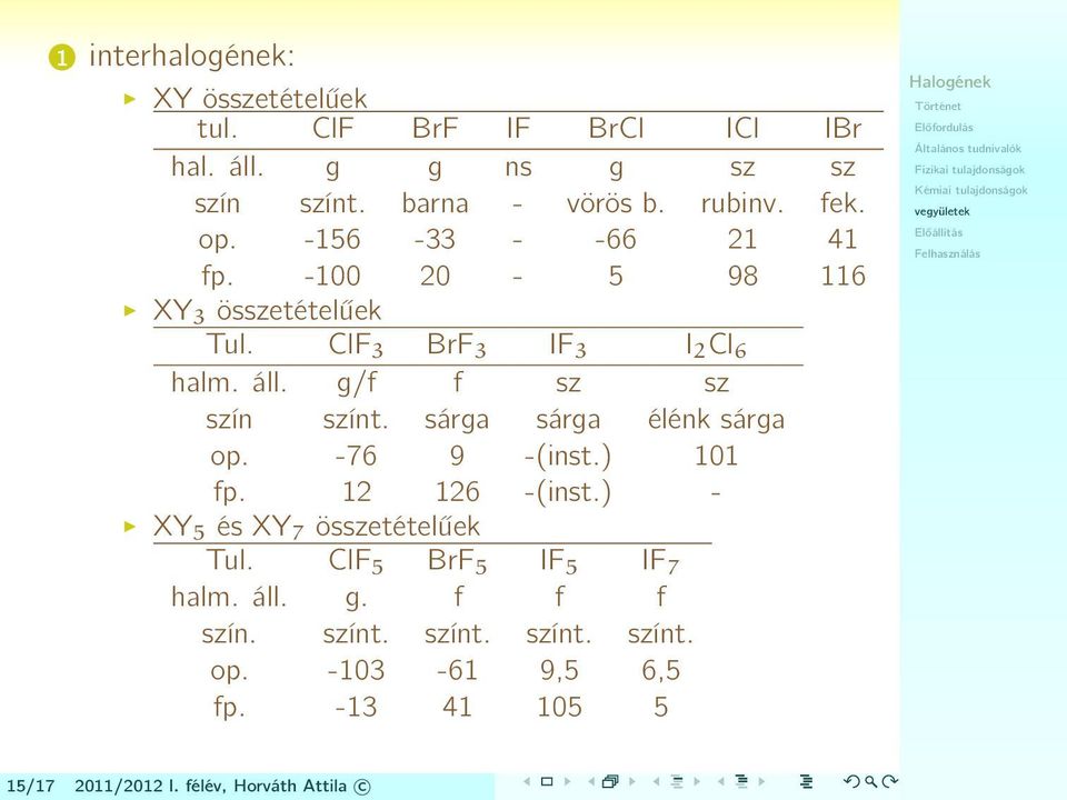 g/f f sz sz szín színt. sárga sárga élénk sárga op. -76 9 -(inst.) 101 fp. 12 126 -(inst.) - XY5 és XY 7 összetételűek Tul.