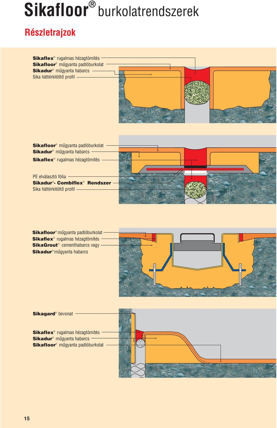 Sika háttérkitöltô profil Rendszer Sikafloor mûgyanta padlóburkolat Sikaflex rugalmas hézagtömítés SikaGrout cementhabarcs vagy