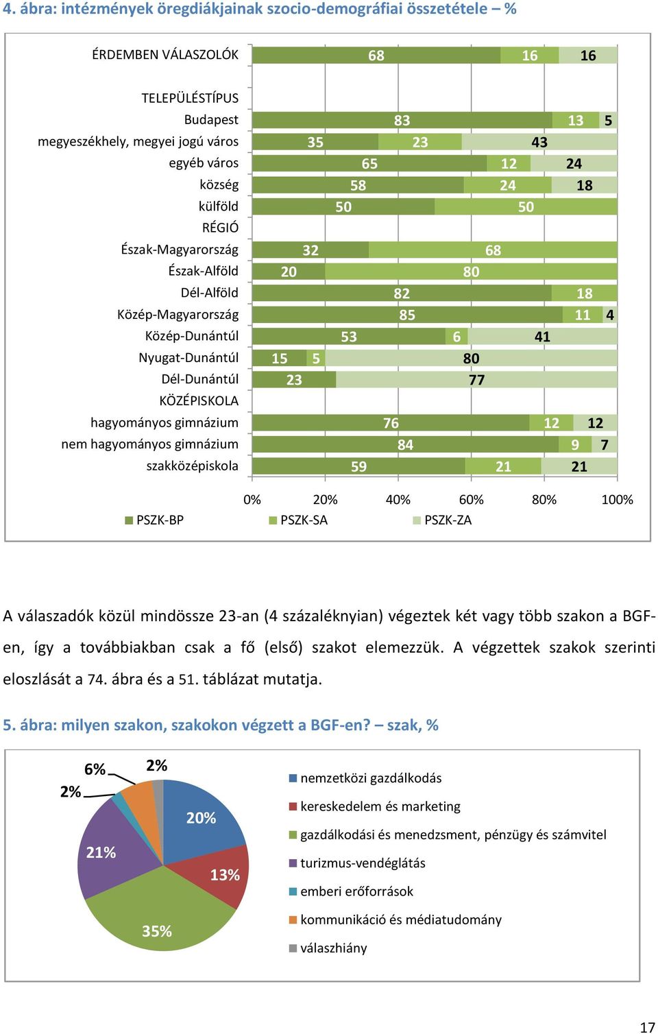 59 5 76 6 0 6 0 77 50 5 9 7 0% 0% 0% 60% 0% 00% PSZK-BP PSZK-SA PSZK-ZA A válaszadók közül mindössze -an ( százaléknyian) végeztek két vagy több szakon a BGFen, így a továbbiakban csak a fő (első)