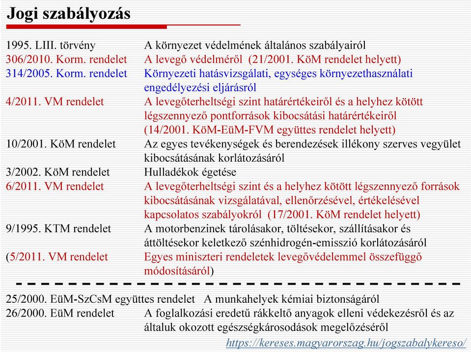 KöM rendelet Az egyes tevékenységek és berendezések illékony szerves vegyület kibocsátásának korlátozásáról 3/2002. KöM rendelet Hulladékok égetése 6/2011.