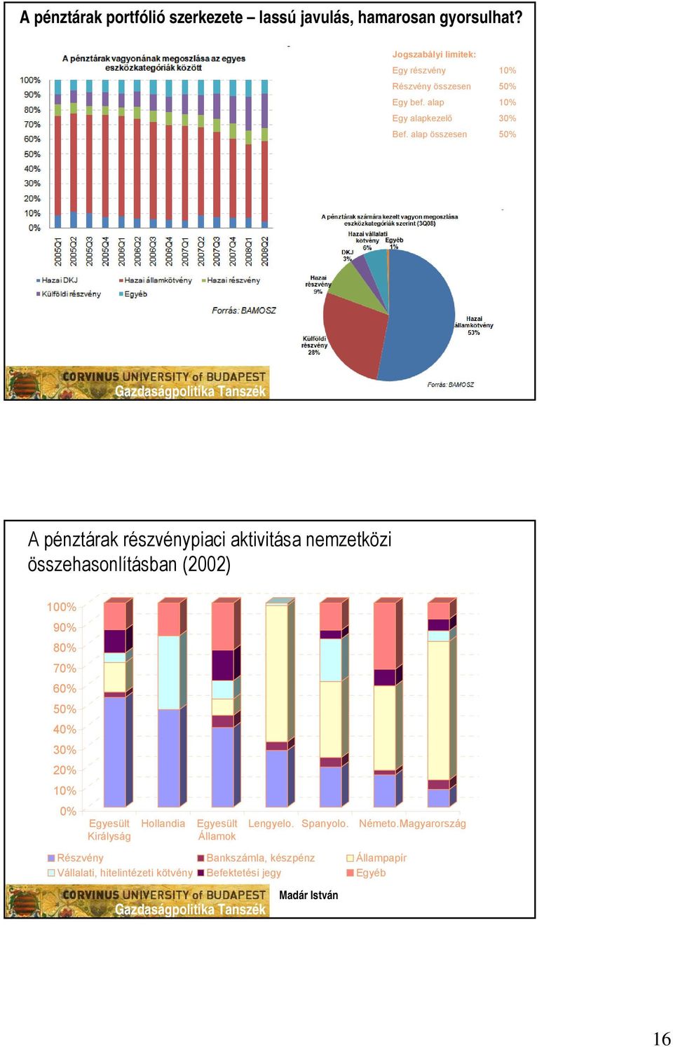 alap összesen 50% A pénztárak részvénypiaci aktivitása nemzetközi összehasonlításban (2002) 100% 90% 80% 70% 60% 50% 40%