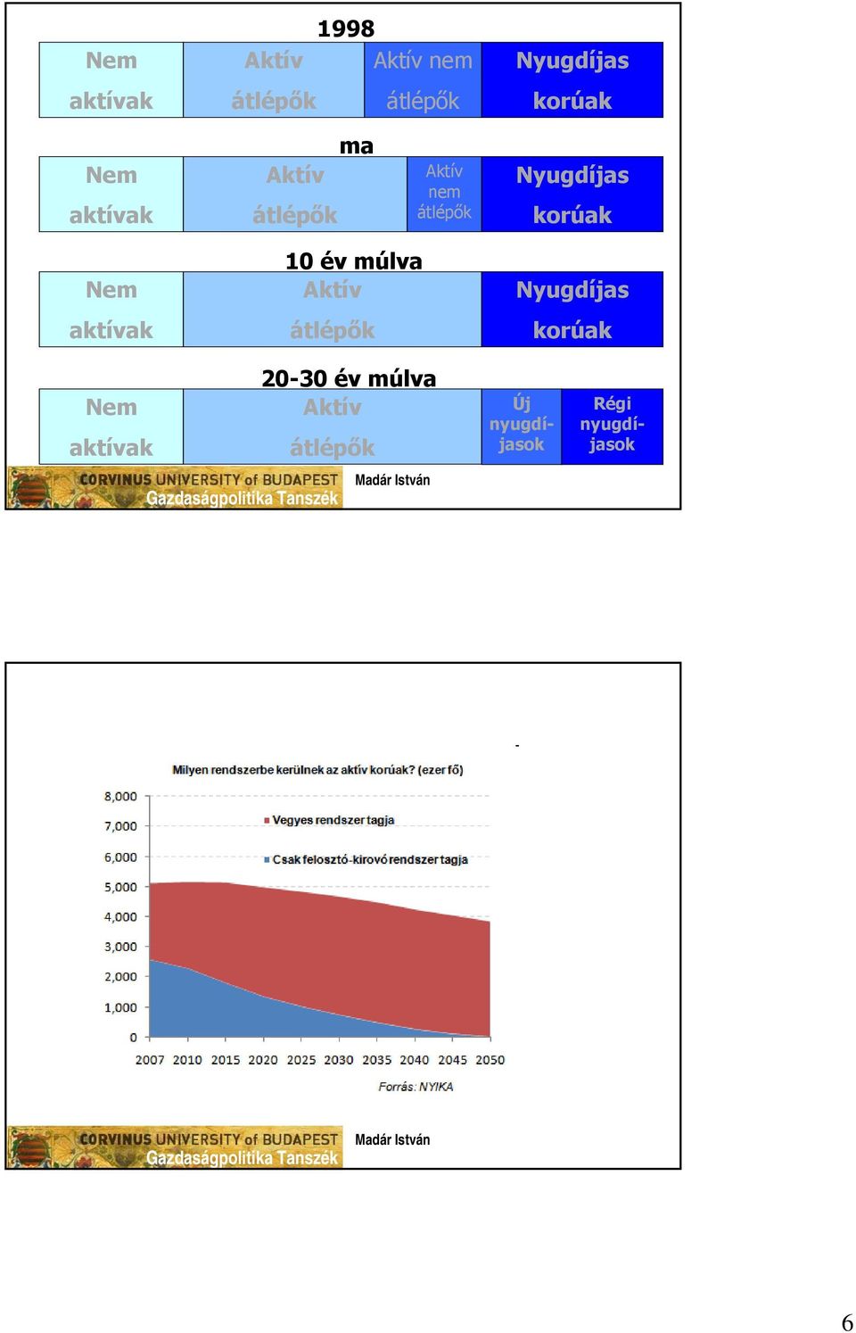 korúak Nem aktívak 10 év múlva Aktív átlépők Nyugdíjas korúak