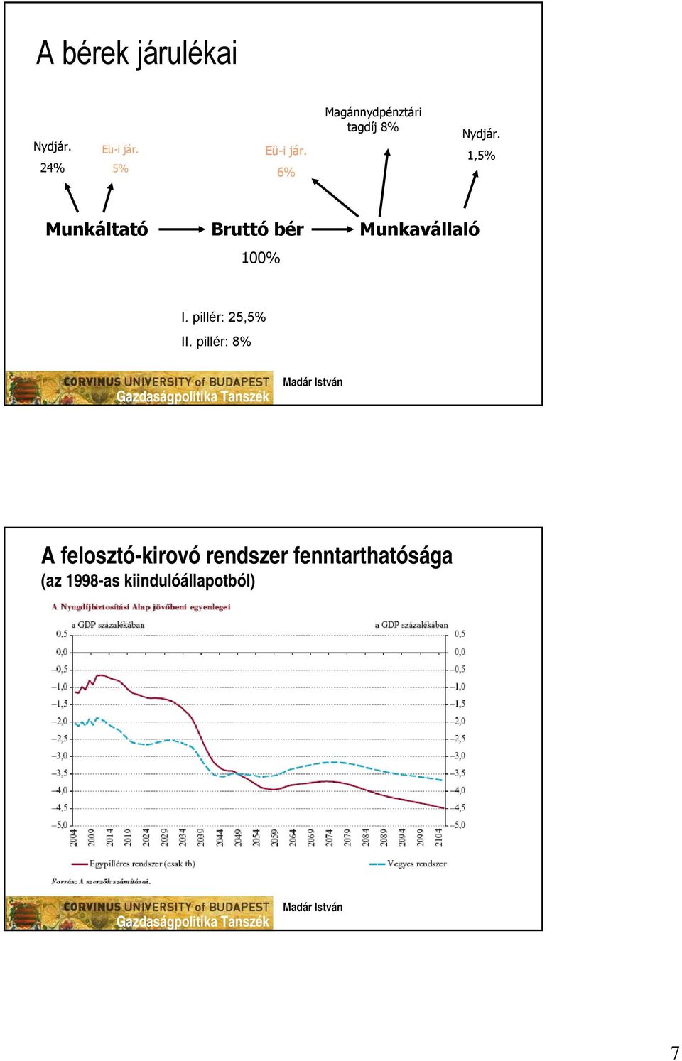 1,5% Munkáltató Bruttó bér 100% Munkavállaló I.