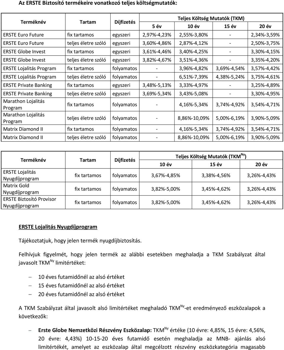 Invest teljes életre szóló egyszeri 3,82% 4,67% 3,51% 4,36% 3,35% 4,20% ERSTE Lojalitás Program fix tartamos folyamatos 3,96% 4,82% 3,69% 4,54% 3,57% 4,42% ERSTE Lojalitás Program teljes életre szóló