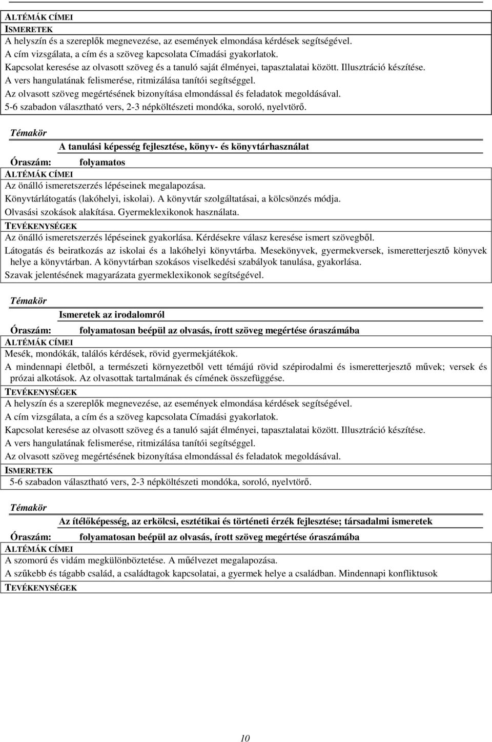 Az olvasott szöveg megértésének bizonyítása elmondással és feladatok megoldásával. 5-6 szabadon választható vers, 2-3 népköltészeti mondóka, soroló, nyelvtörő.