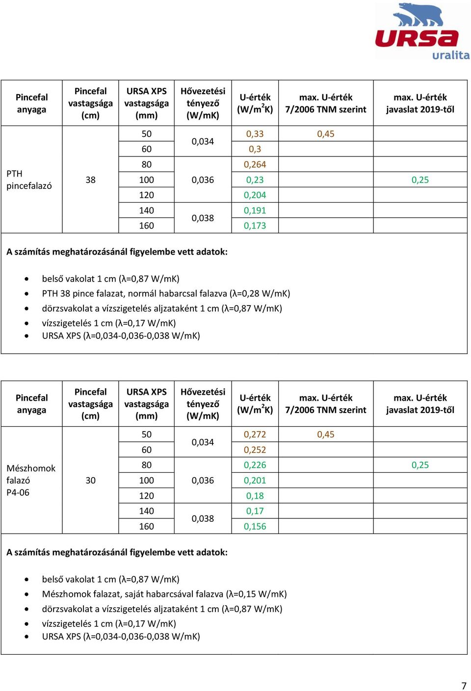 W/mK) vízszigetelés 1 cm (λ=0,17 W/mK) URSA XPS (λ=0,04-0,0-0,08 W/mK) anyaga Mészhomok falazó P4-0 (cm) 0 URSA XPS (mm) Hővezetési tényező (W/mK) U-érték (W/m 2 K) 7/200 TNM szerint 0,272 0,45 0,04