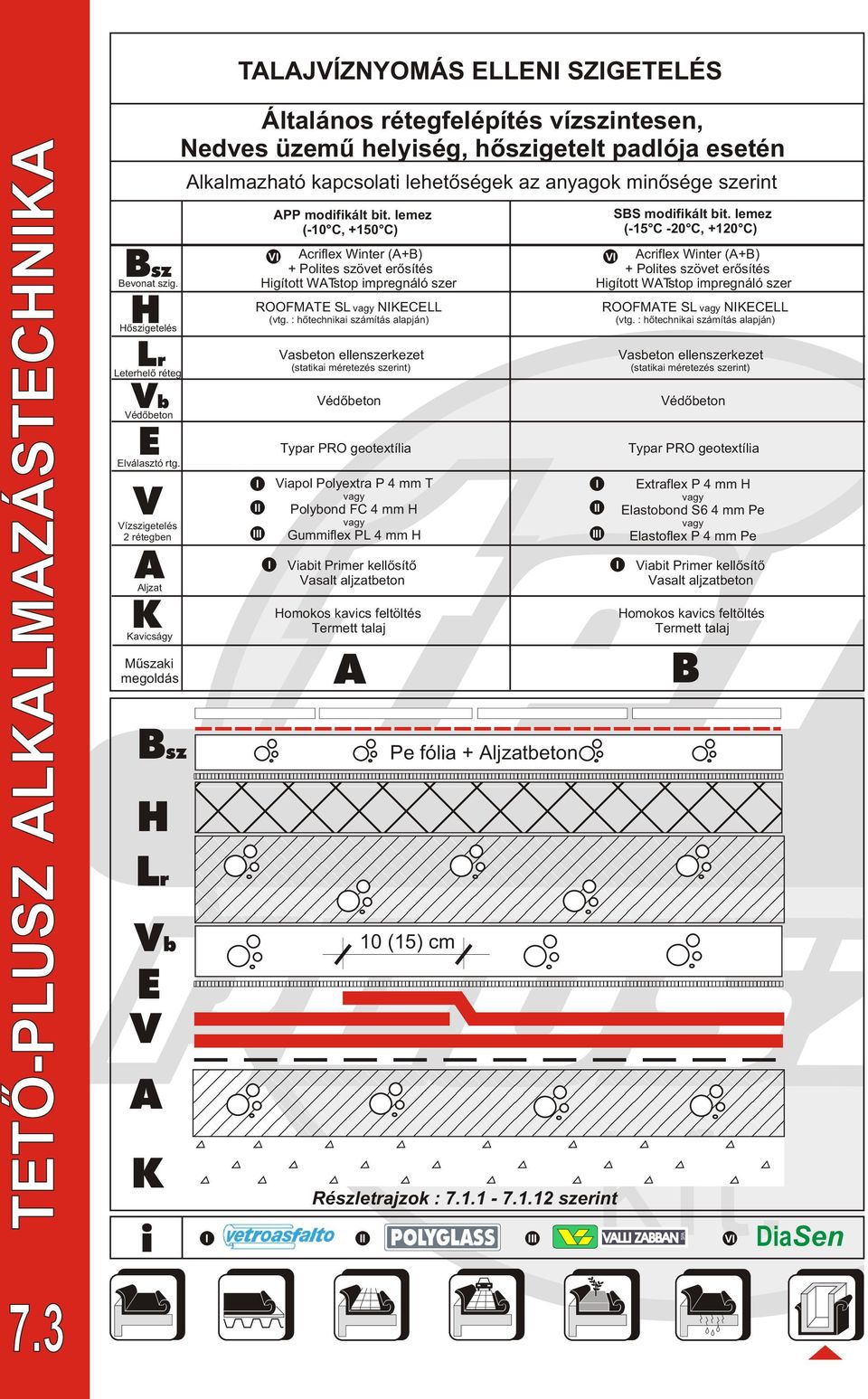anyagok minõsége szerint (-10 C, +150 C) Acriflex Winter (A+B) + Polites szövet erõsítés igított WATstop impregnáló szer ROOFMAT SL NCLL (vtg.