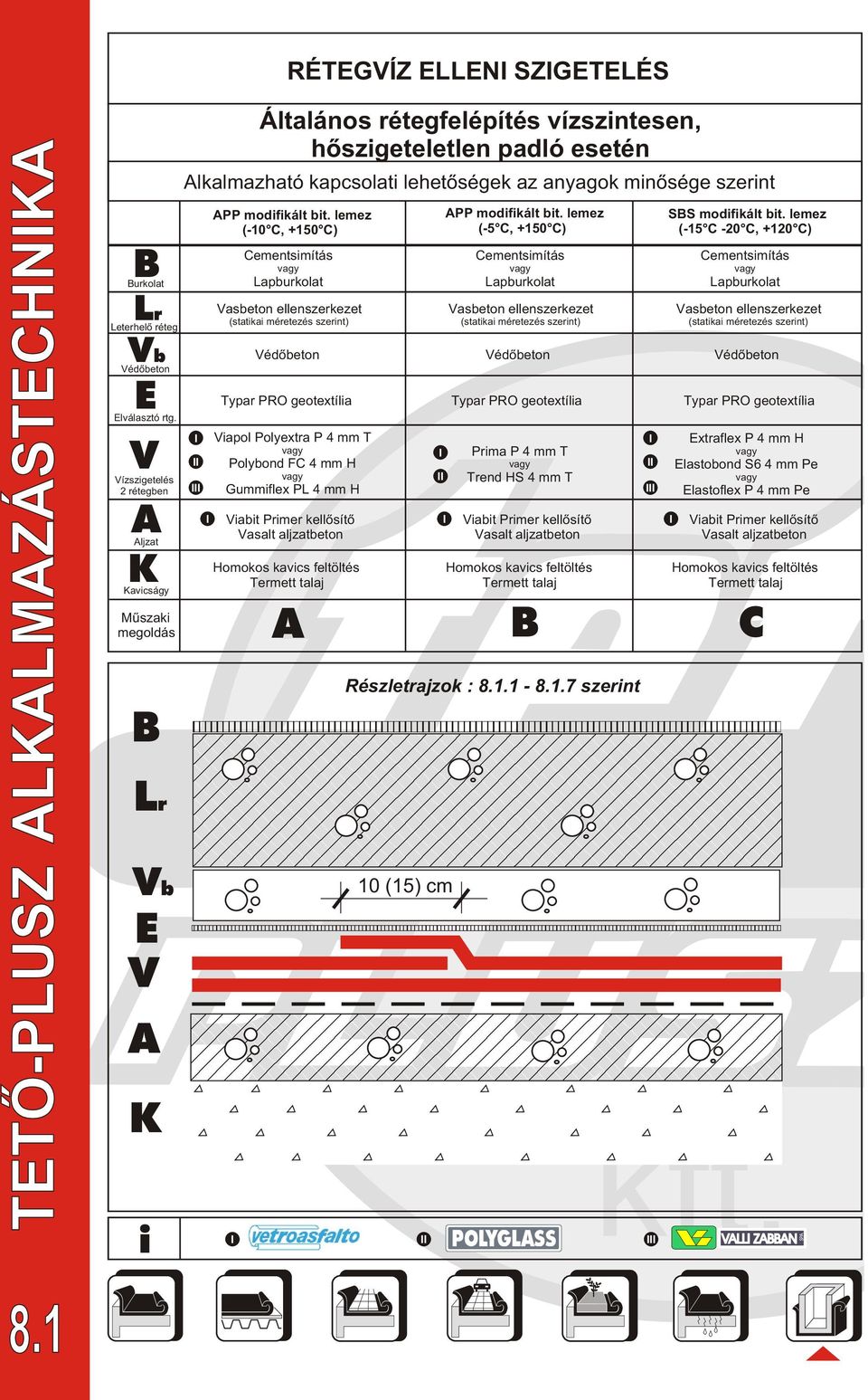 (-10 C, +150 C) Cementsimítás Lapburkolat asbeton ellenszerkezet (statikai méretezés szerint) édõbeton iapol Polyextra P 4 mm T Polybond FC 4 mm Gummiflex PL 4 mm (-5 C, +150 C) Typar PRO geotextília