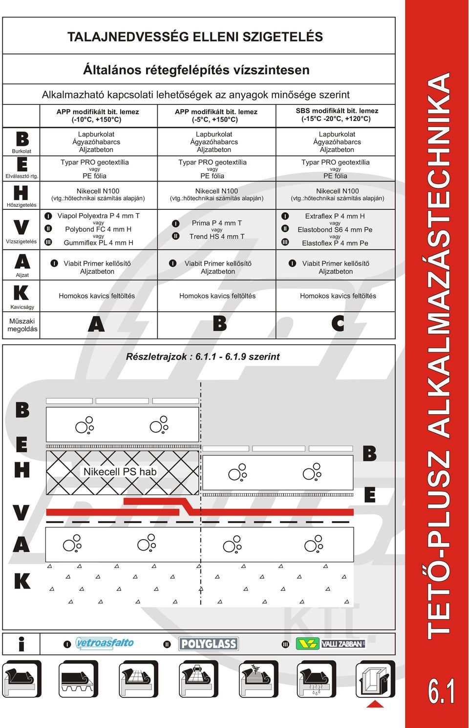 Ágyazóhabarcs Aljzatbeton Typar PRO geotextília P fólia Nikecell N100 (vtg.:hõtechnikai számítás alapján) iapol Polyextra P 4 mm T Polybond FC 4 mm Gummiflex PL 4 mm (-5 C, +150 C) Nikecell N100 (vtg.