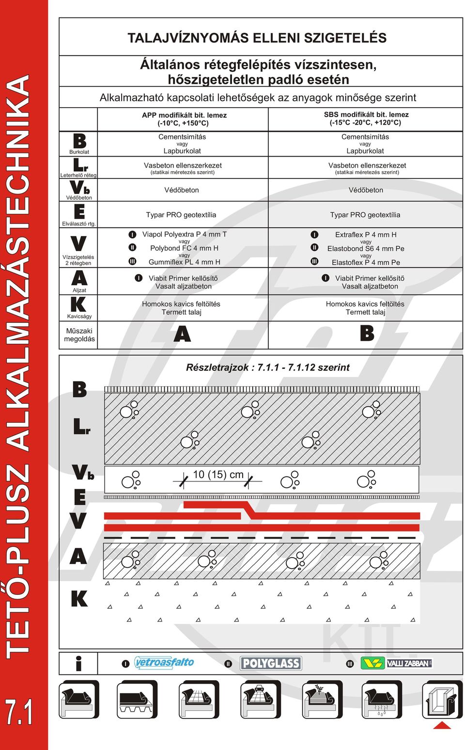 (-10 C, +150 C) Cementsimítás Lapburkolat asbeton ellenszerkezet (statikai méretezés szerint) édõbeton Typar PRO geotextília iapol Polyextra P 4 mm T Polybond FC 4 mm Gummiflex PL 4 mm iabit Primer