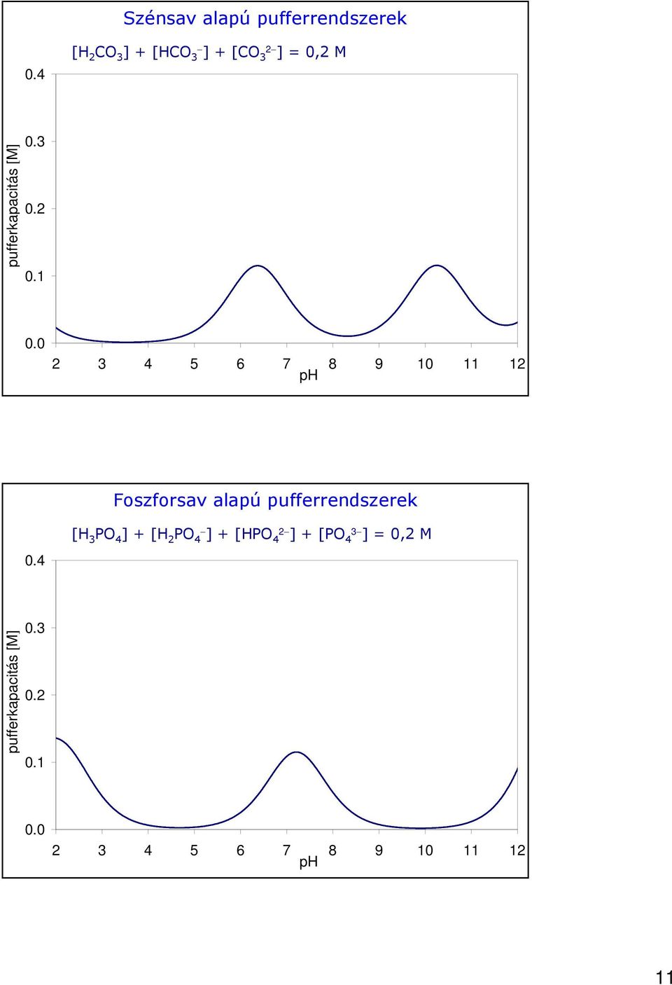 1 0.0 2 3 4 5 6 7 8 9 10 11 12 ph Foszforsav alapú pufferrendszerek 0.