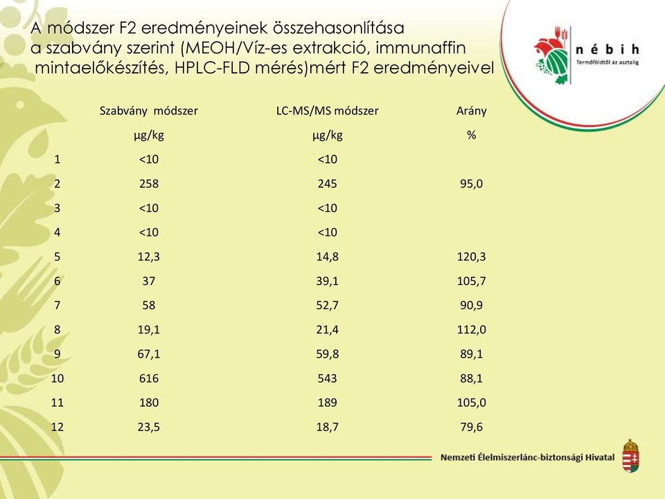 módszer Arány µg/kg µg/kg % 1 <10 <10 2 258 245 95,0 3 <10 <10 4 <10 <10 5 12,3 14,8 120,3 6 37