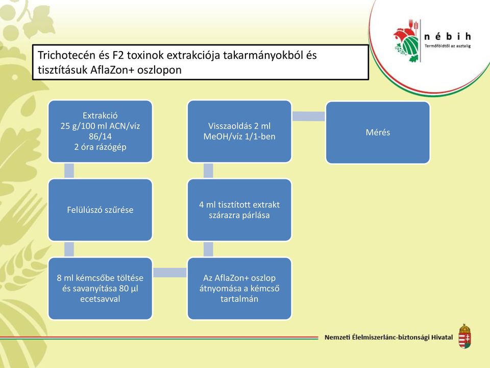 MeOH/víz 1/1-ben Mérés Felülúszó szűrése 4 ml tisztított extrakt szárazra párlása 8