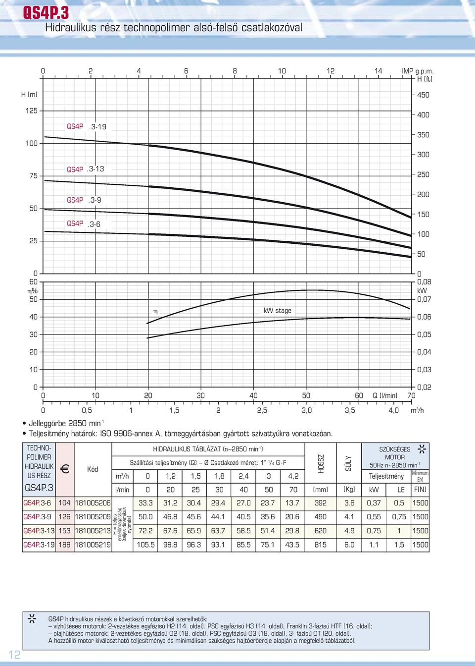 TCHNO- POLIMR HIDRAULIK US RÉSZ QSP. m /h 1, 1,8,, l/min 5 5 7 QSP.-6 1 18156. 1.. 9. 7..7 1.7 9.