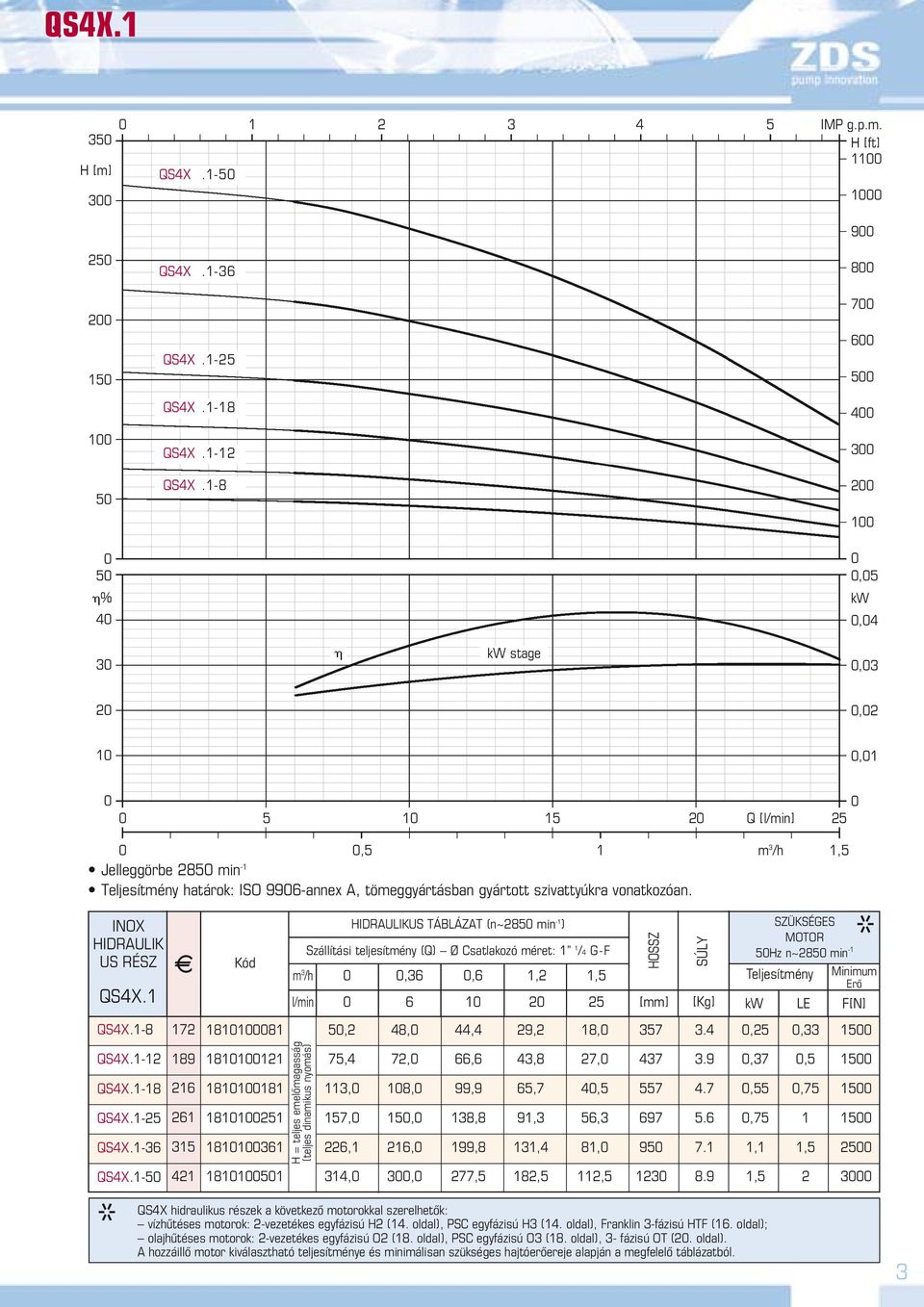 17 HIDRAULIKUS TÁBLÁZAT (n~85 min -1 ) SZÜKSÉGS MOTOR Szállítási teljesítmény (Q) Ø Csatlakozó méret: 1 1 / G-F 5Hz n~85 min -1 m /h,6,6 1, Teljesítmény Minimum rő l/min 6 1 5 [mm] [Kg] kw L F[N]