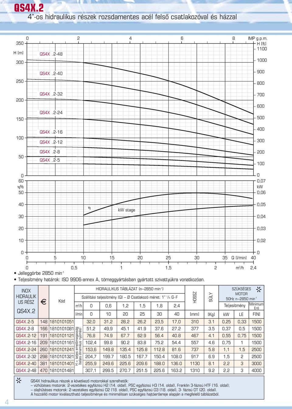 -5 1 6 % 5,7 kw,6 kw stage,5,, 1, 5 1 15 5 5 Q [l/min],5 1 m /h, Jelleggörbe 85 min -1 Teljesítmény határok: ISO 996-annex A, tömeggyártásban gyártott szivattyúkra vonatkozóan. INOX HIDRAULIK US RÉSZ.