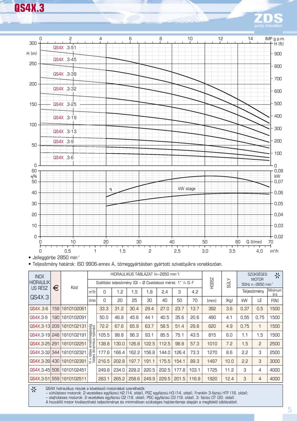 -6 1 6 % 5 kw stage,8 kw,7,6,5, 1,, 1 5 6 Q [l/min] 7,5 1,5,,5, m /h Jelleggörbe 85 min -1 Teljesítmény határok: ISO 996-annex A, tömeggyártásban gyártott szivattyúkra vonatkozóan.