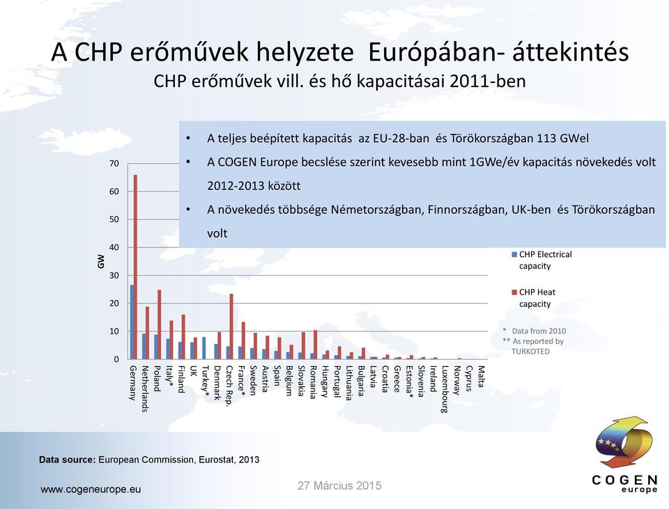 növekedés volt 2012-2013 között A növekedés többsége Németországban, Finnországban, UK-ben és Törökországban volt CHP Electrical capacity CHP Heat capacity 10 0 Malta Cyprus Norway
