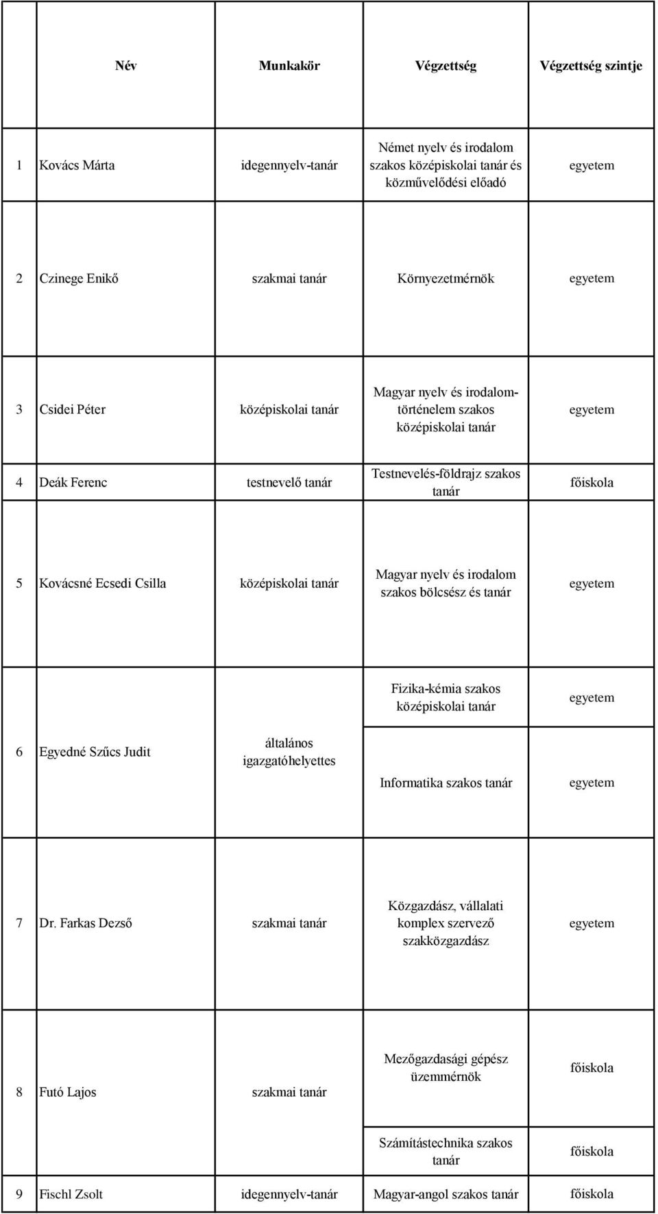 Magyar nyelv és irodalom szakos bölcsész és Fizika-kémia szakos 6 Egyedné Szűcs Judit általános igazgatóhelyettes Informatika szakos 7 Közgazdász,