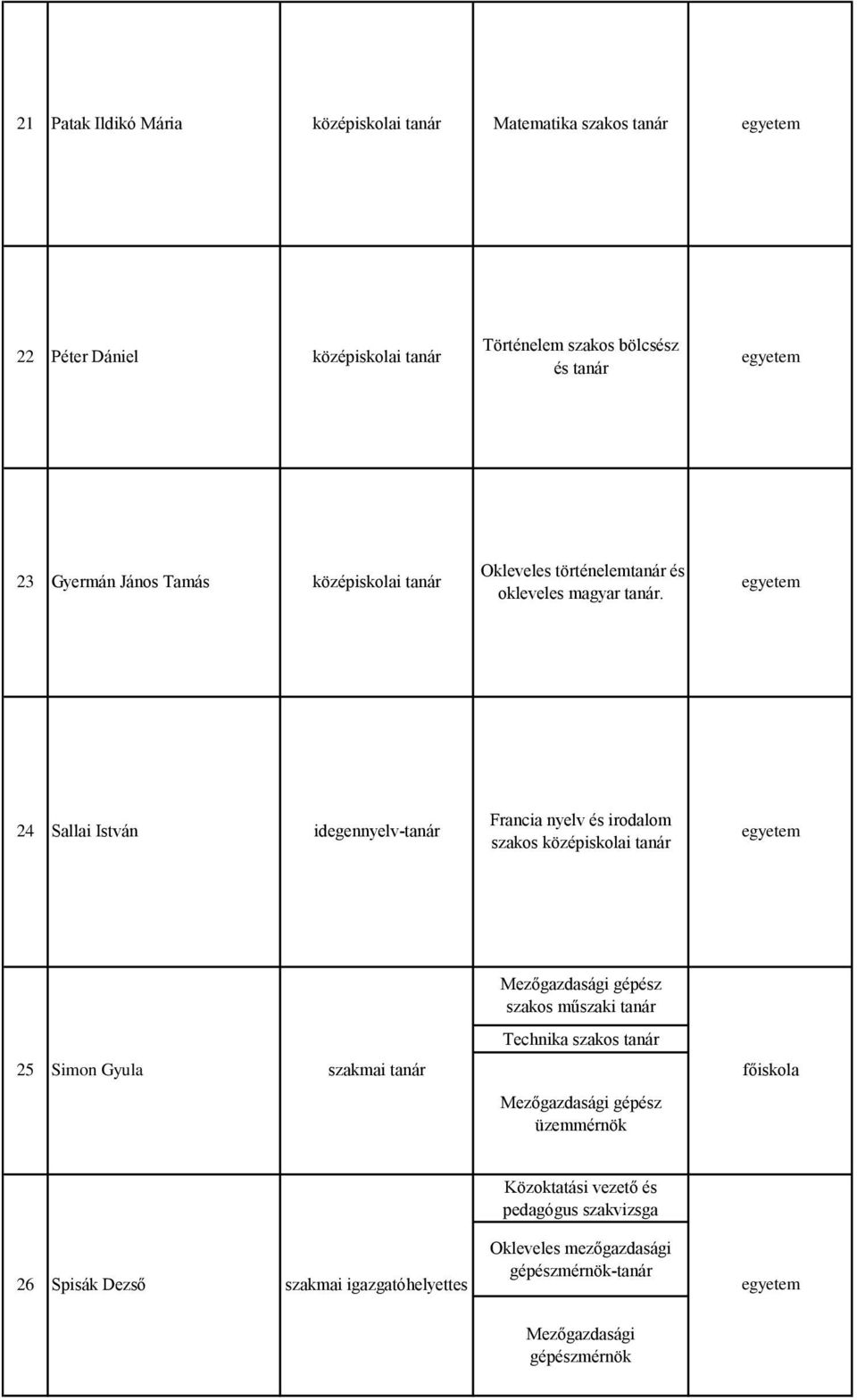 24 Sallai István idegennyelv- Francia nyelv és irodalom szakos szakos műszaki Technika szakos 25 Simon